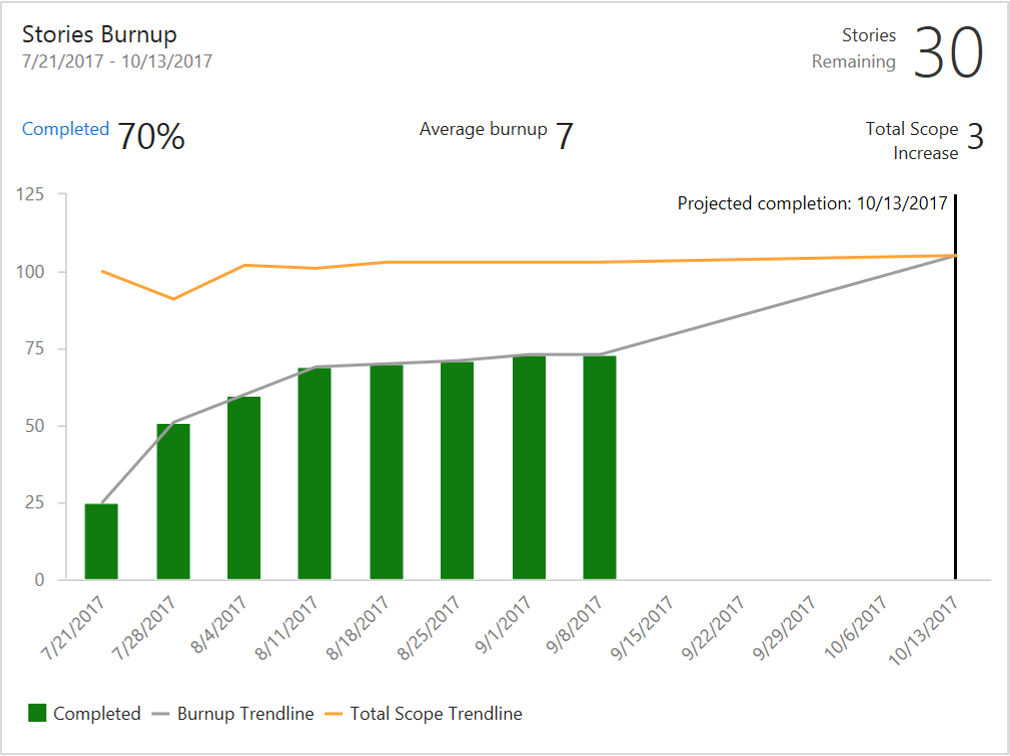 Mmmm, graphs - although this one isn't great. The only accurate velocity is a recently velocity!