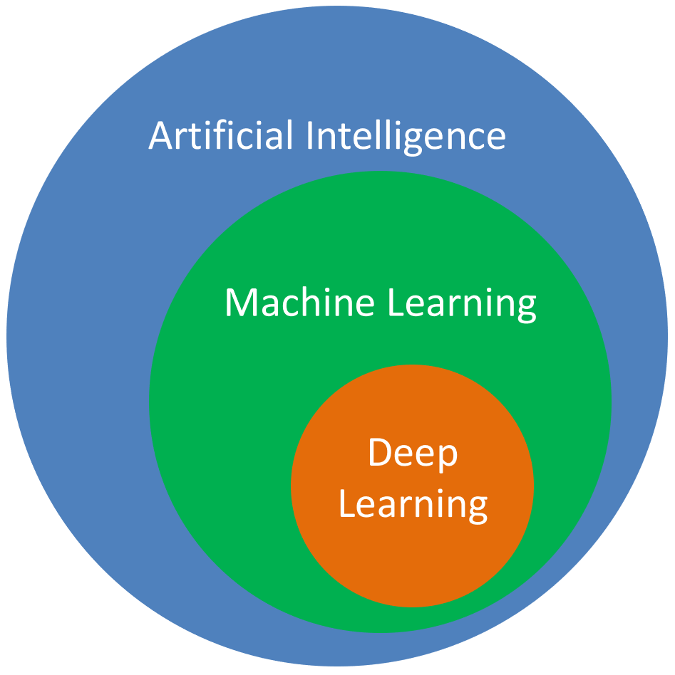 MLOps [2] - What's the difference between Machine Learning and Artificial Intelligence?